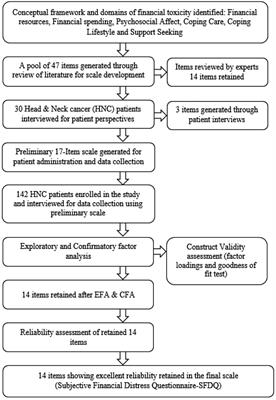 Development and Validation of Subjective Financial Distress Questionnaire (SFDQ): A Patient Reported Outcome Measure for Assessment of Financial Toxicity Among Radiation Oncology Patients